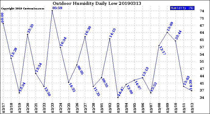 Milwaukee Weather Outdoor Humidity<br>Daily Low