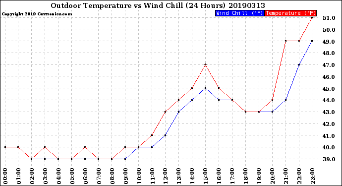 Milwaukee Weather Outdoor Temperature<br>vs Wind Chill<br>(24 Hours)