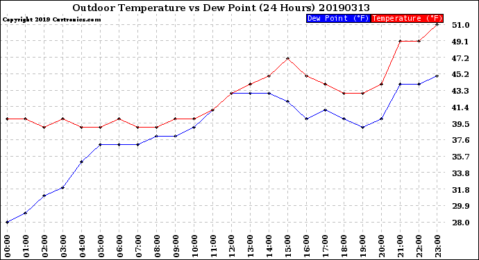 Milwaukee Weather Outdoor Temperature<br>vs Dew Point<br>(24 Hours)