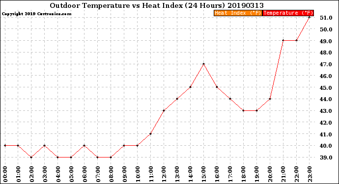 Milwaukee Weather Outdoor Temperature<br>vs Heat Index<br>(24 Hours)