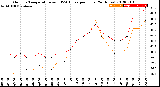 Milwaukee Weather Outdoor Temperature<br>vs THSW Index<br>per Hour<br>(24 Hours)