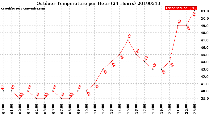 Milwaukee Weather Outdoor Temperature<br>per Hour<br>(24 Hours)