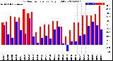 Milwaukee Weather Outdoor Temperature<br>Daily High/Low