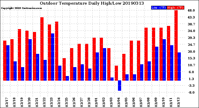 Milwaukee Weather Outdoor Temperature<br>Daily High/Low