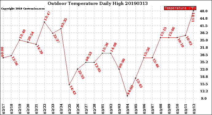 Milwaukee Weather Outdoor Temperature<br>Daily High