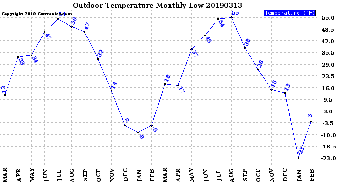 Milwaukee Weather Outdoor Temperature<br>Monthly Low