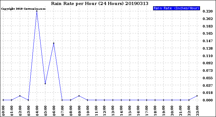 Milwaukee Weather Rain Rate<br>per Hour<br>(24 Hours)