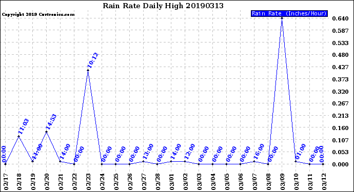 Milwaukee Weather Rain Rate<br>Daily High