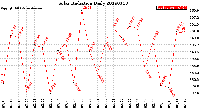 Milwaukee Weather Solar Radiation<br>Daily