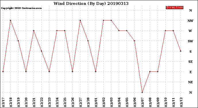 Milwaukee Weather Wind Direction<br>(By Day)