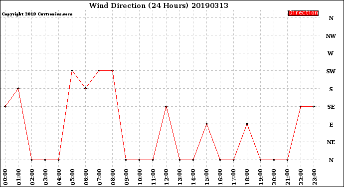 Milwaukee Weather Wind Direction<br>(24 Hours)