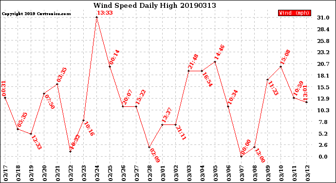 Milwaukee Weather Wind Speed<br>Daily High