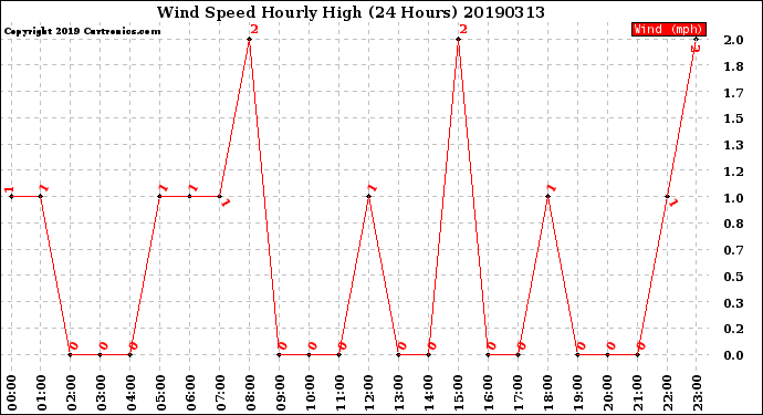 Milwaukee Weather Wind Speed<br>Hourly High<br>(24 Hours)