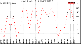 Milwaukee Weather Wind Direction<br>Daily High