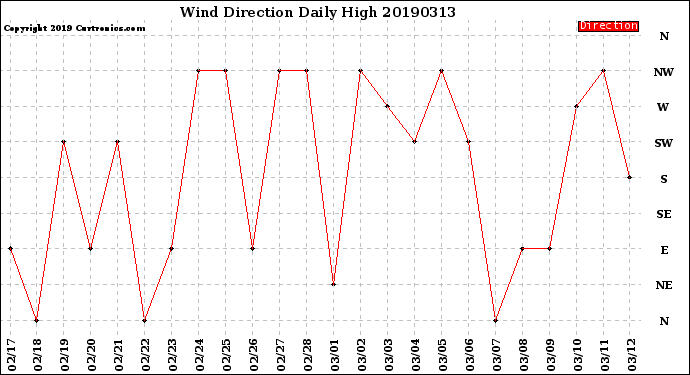 Milwaukee Weather Wind Direction<br>Daily High