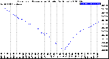 Milwaukee Weather Barometric Pressure<br>per Minute<br>(24 Hours)