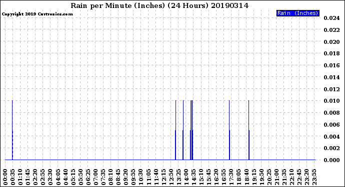 Milwaukee Weather Rain<br>per Minute<br>(Inches)<br>(24 Hours)