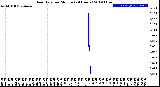 Milwaukee Weather Rain Rate<br>per Minute<br>(24 Hours)