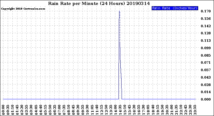 Milwaukee Weather Rain Rate<br>per Minute<br>(24 Hours)