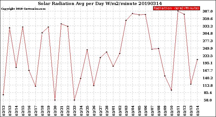 Milwaukee Weather Solar Radiation<br>Avg per Day W/m2/minute