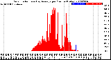 Milwaukee Weather Solar Radiation<br>& Day Average<br>per Minute<br>(Today)