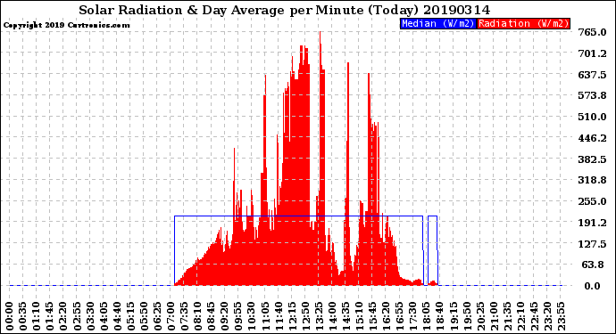 Milwaukee Weather Solar Radiation<br>& Day Average<br>per Minute<br>(Today)