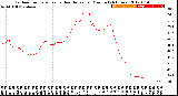 Milwaukee Weather Outdoor Temperature<br>vs Heat Index<br>per Minute<br>(24 Hours)