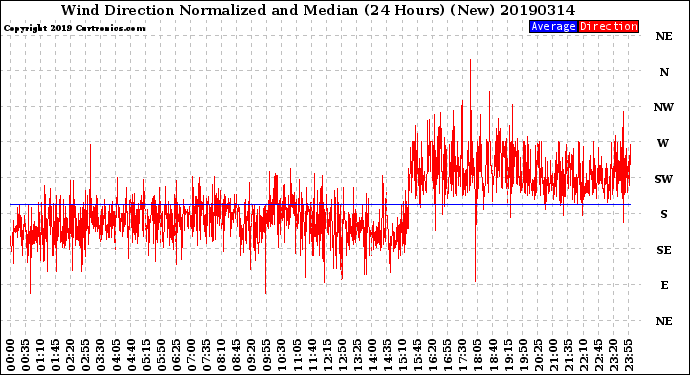 Milwaukee Weather Wind Direction<br>Normalized and Median<br>(24 Hours) (New)