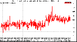 Milwaukee Weather Wind Direction<br>Normalized<br>(24 Hours) (New)