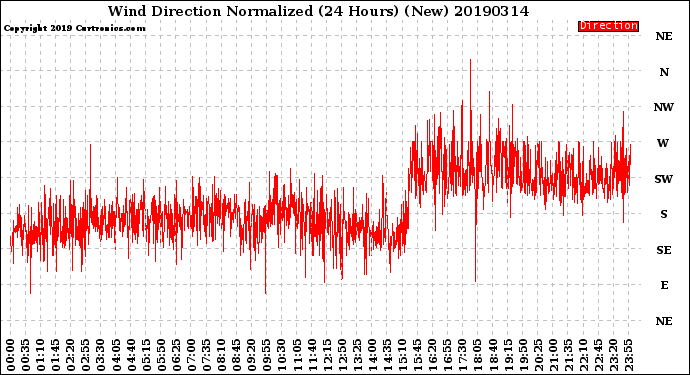 Milwaukee Weather Wind Direction<br>Normalized<br>(24 Hours) (New)