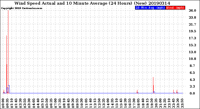 Milwaukee Weather Wind Speed<br>Actual and 10 Minute<br>Average<br>(24 Hours) (New)