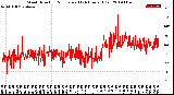 Milwaukee Weather Wind Direction<br>Normalized<br>(24 Hours) (Old)