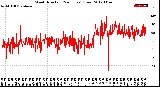 Milwaukee Weather Wind Direction<br>(24 Hours) (Raw)