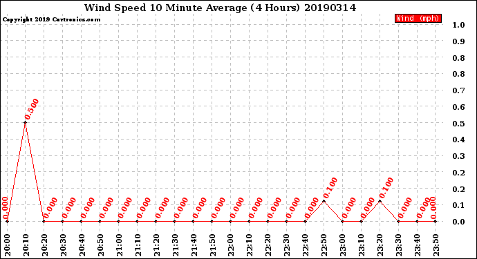 Milwaukee Weather Wind Speed<br>10 Minute Average<br>(4 Hours)