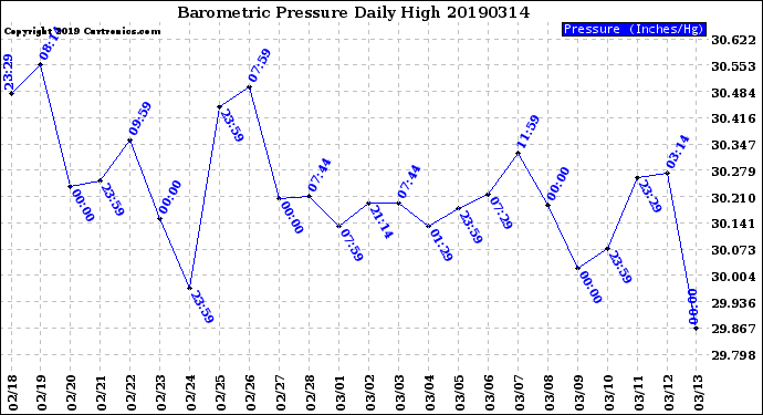 Milwaukee Weather Barometric Pressure<br>Daily High