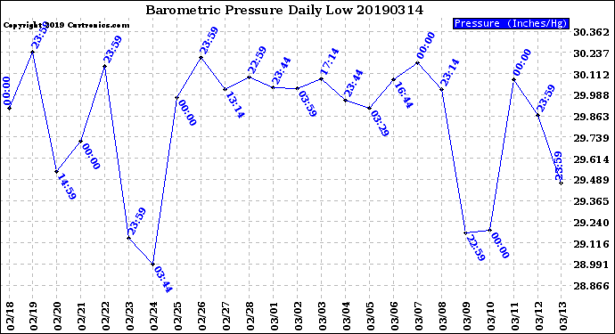 Milwaukee Weather Barometric Pressure<br>Daily Low