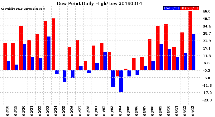 Milwaukee Weather Dew Point<br>Daily High/Low