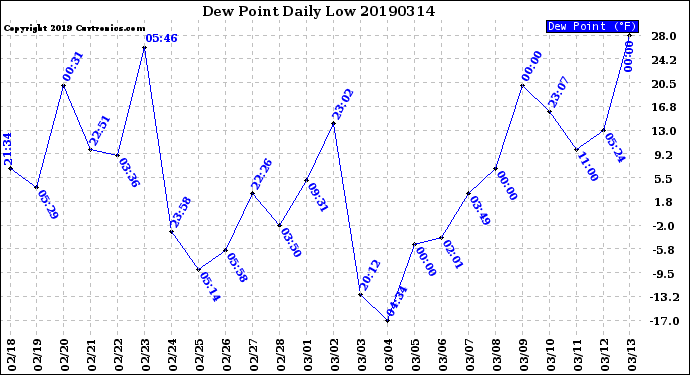 Milwaukee Weather Dew Point<br>Daily Low