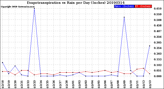 Milwaukee Weather Evapotranspiration<br>vs Rain per Day<br>(Inches)