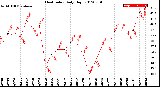 Milwaukee Weather Heat Index<br>Daily High