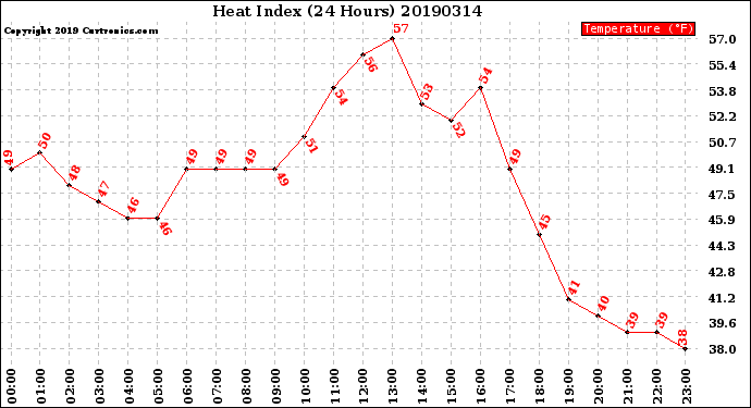 Milwaukee Weather Heat Index<br>(24 Hours)