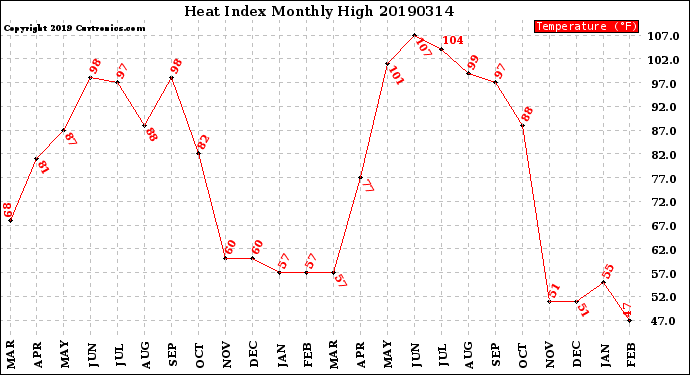 Milwaukee Weather Heat Index<br>Monthly High