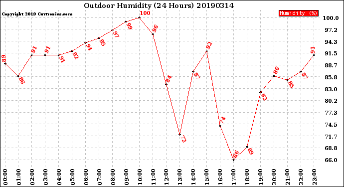 Milwaukee Weather Outdoor Humidity<br>(24 Hours)