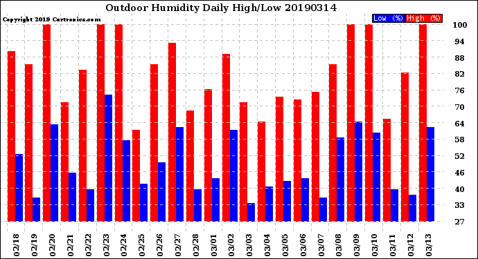 Milwaukee Weather Outdoor Humidity<br>Daily High/Low