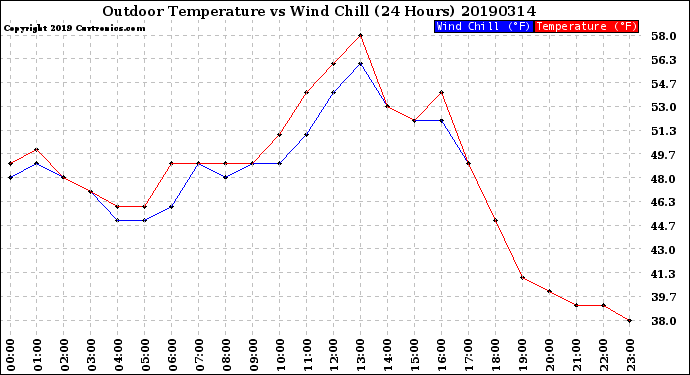 Milwaukee Weather Outdoor Temperature<br>vs Wind Chill<br>(24 Hours)