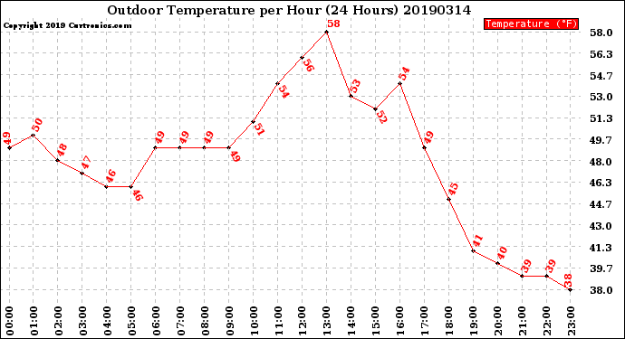 Milwaukee Weather Outdoor Temperature<br>per Hour<br>(24 Hours)