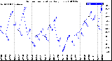 Milwaukee Weather Outdoor Temperature<br>Daily Low