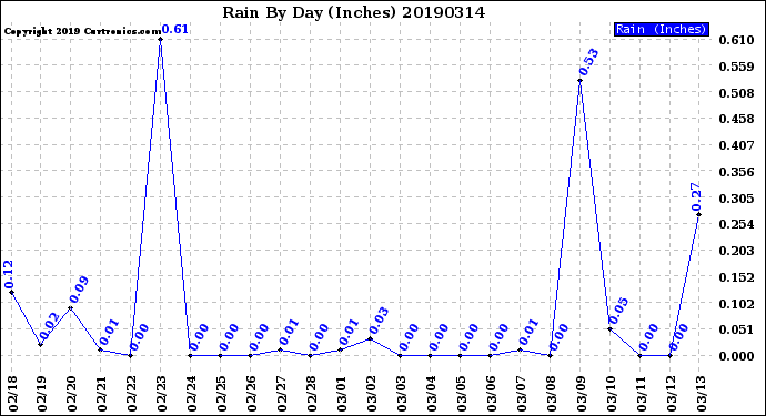 Milwaukee Weather Rain<br>By Day<br>(Inches)