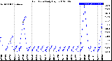 Milwaukee Weather Rain Rate<br>Daily High