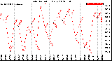 Milwaukee Weather Solar Radiation<br>Daily